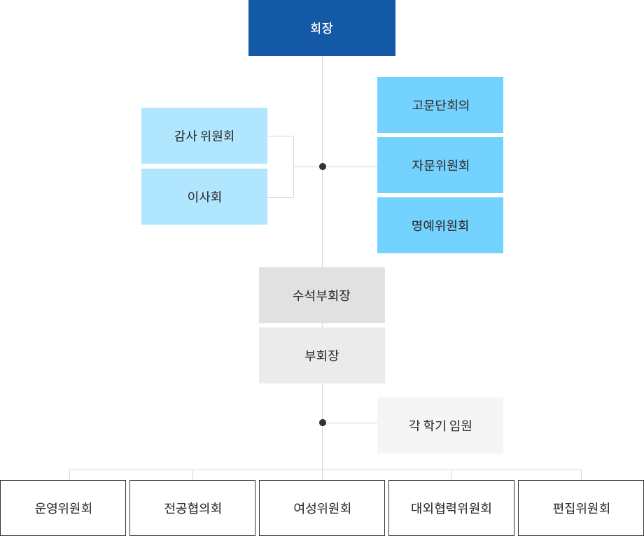 행정대학원 총원우회 조직 및 직제